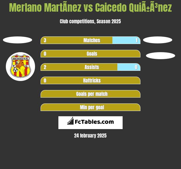 Merlano MartÃ­nez vs Caicedo QuiÃ±Ã³nez h2h player stats