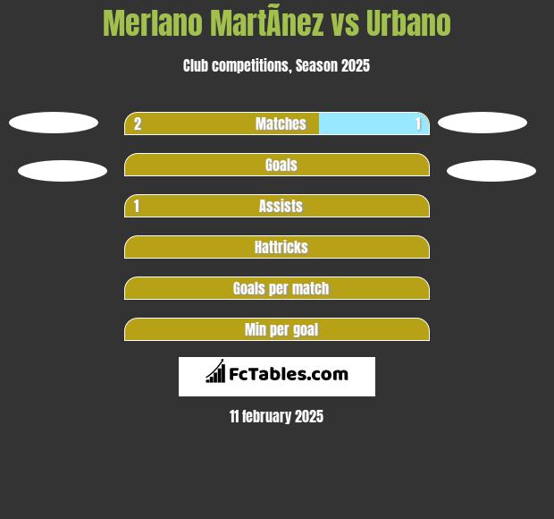 Merlano MartÃ­nez vs Urbano h2h player stats