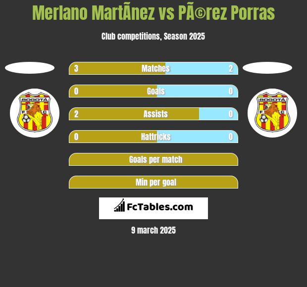 Merlano MartÃ­nez vs PÃ©rez Porras h2h player stats