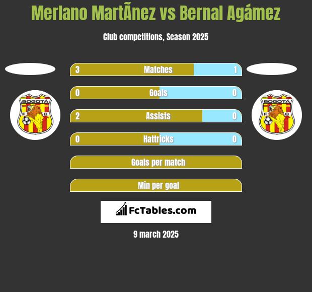 Merlano MartÃ­nez vs Bernal Agámez h2h player stats