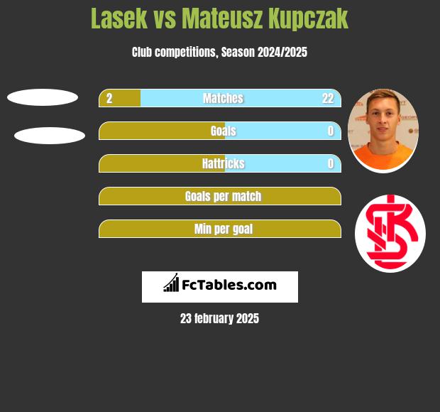 Lasek vs Mateusz Kupczak h2h player stats