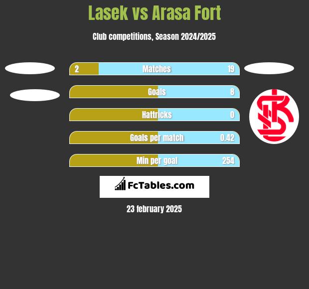 Lasek vs Arasa Fort h2h player stats