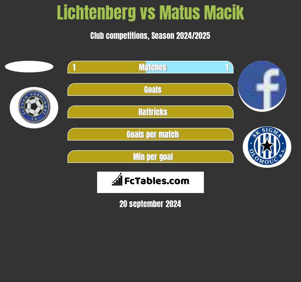 Lichtenberg vs Matus Macik h2h player stats