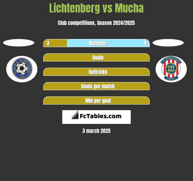 Lichtenberg vs Mucha h2h player stats