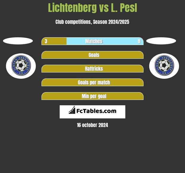 Lichtenberg vs L. Pesl h2h player stats