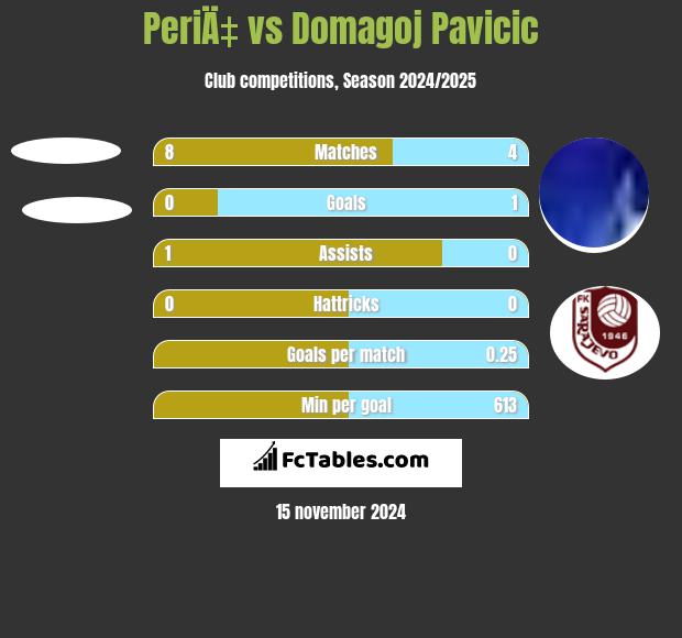 PeriÄ‡ vs Domagoj Pavicić h2h player stats