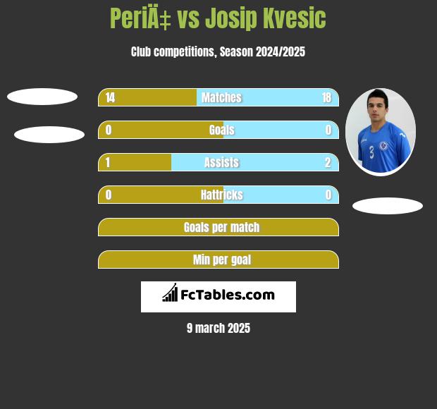 PeriÄ‡ vs Josip Kvesic h2h player stats