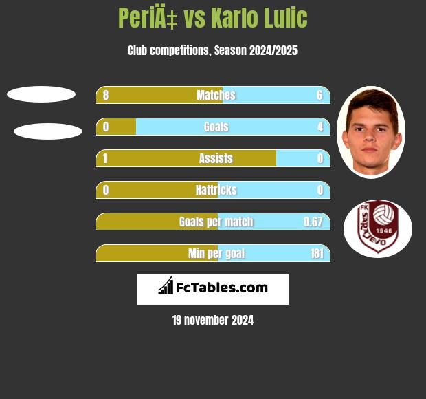 PeriÄ‡ vs Karlo Lulic h2h player stats