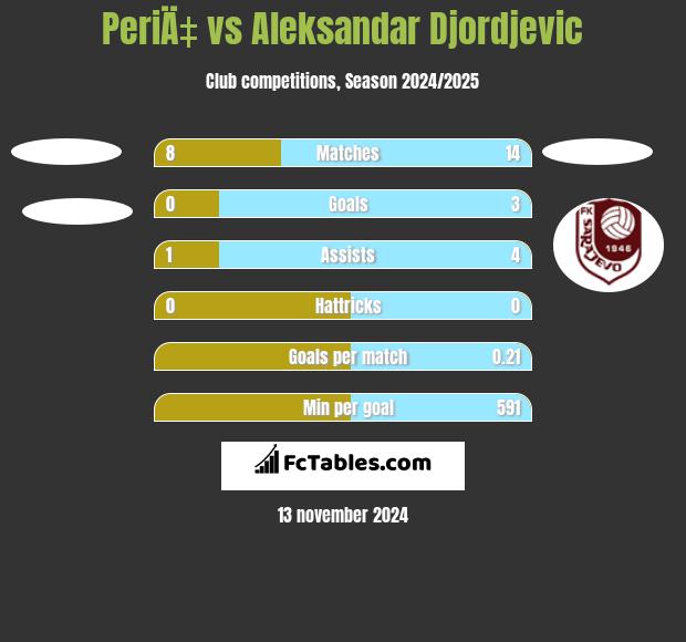 PeriÄ‡ vs Aleksandar Djordjevic h2h player stats