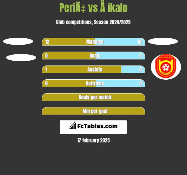 PeriÄ‡ vs Å ikalo h2h player stats