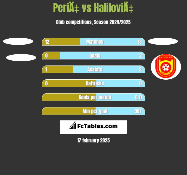 PeriÄ‡ vs HaliloviÄ‡ h2h player stats