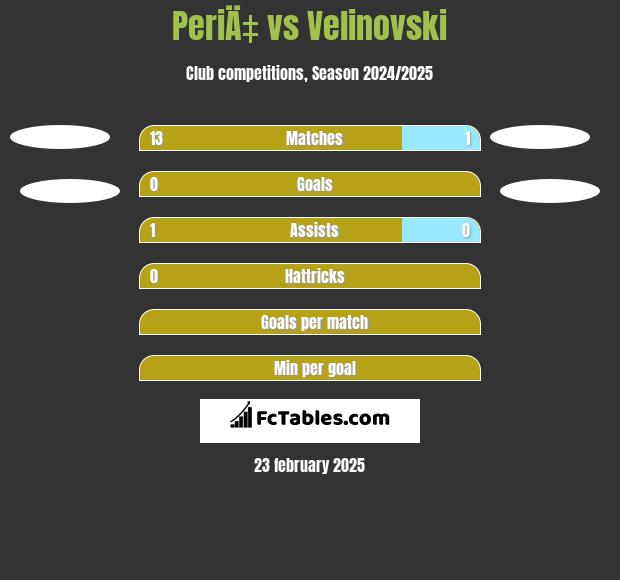 PeriÄ‡ vs Velinovski h2h player stats