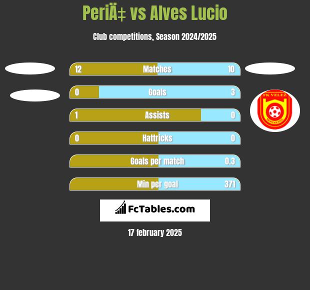 PeriÄ‡ vs Alves Lucio h2h player stats