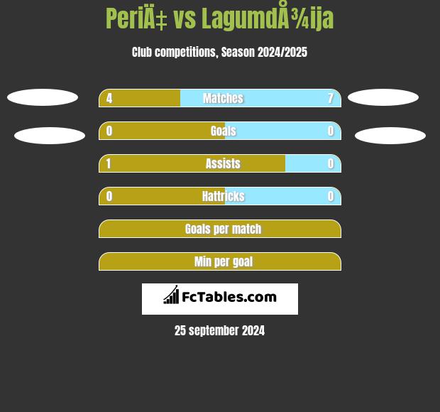 PeriÄ‡ vs LagumdÅ¾ija h2h player stats