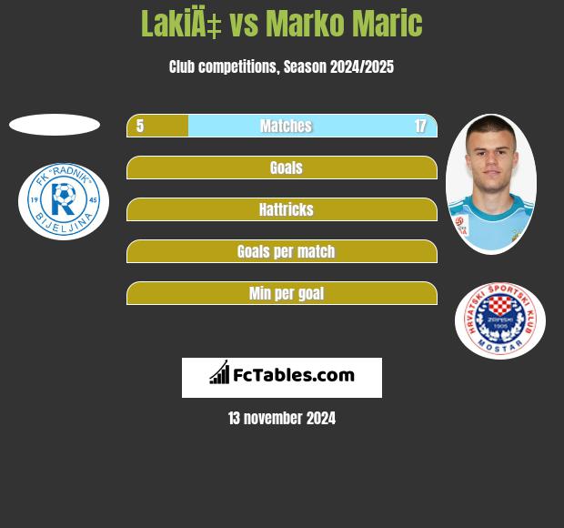 LakiÄ‡ vs Marko Marić h2h player stats