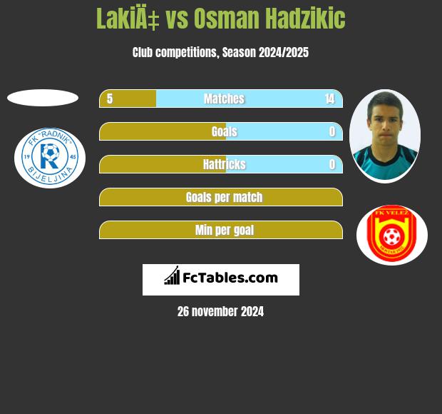 LakiÄ‡ vs Osman Hadzikic h2h player stats