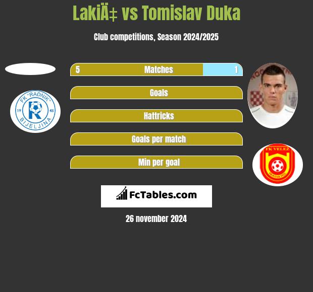 LakiÄ‡ vs Tomislav Duka h2h player stats