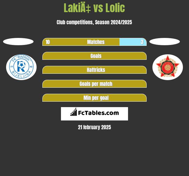 LakiÄ‡ vs Lolic h2h player stats