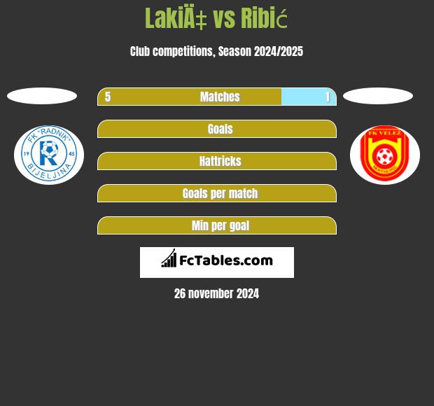 LakiÄ‡ vs Ribić h2h player stats