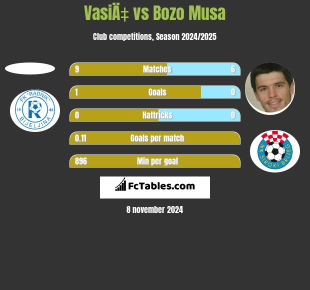 VasiÄ‡ vs Bozo Musa h2h player stats