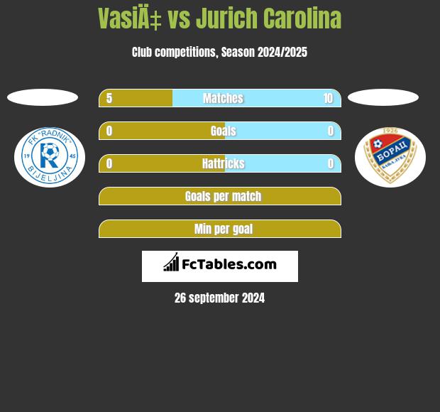 VasiÄ‡ vs Jurich Carolina h2h player stats