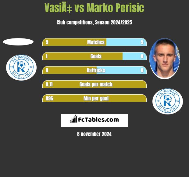 VasiÄ‡ vs Marko Perisic h2h player stats