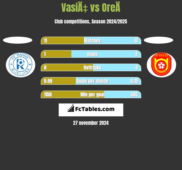 VasiÄ‡ vs OreÄ h2h player stats