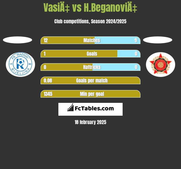 VasiÄ‡ vs H.BeganoviÄ‡ h2h player stats