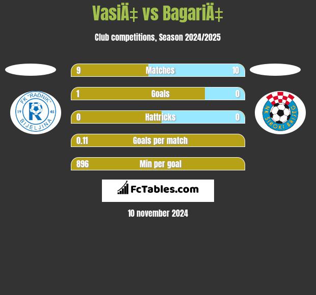 VasiÄ‡ vs BagariÄ‡ h2h player stats