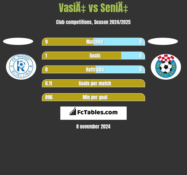 VasiÄ‡ vs SeniÄ‡ h2h player stats