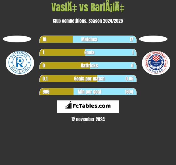 VasiÄ‡ vs BariÅ¡iÄ‡ h2h player stats