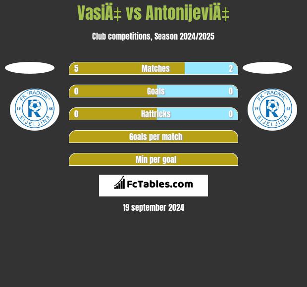 VasiÄ‡ vs AntonijeviÄ‡ h2h player stats