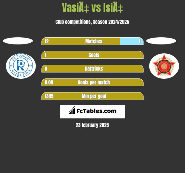 VasiÄ‡ vs IsiÄ‡ h2h player stats