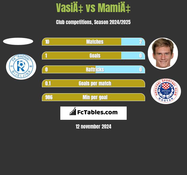 VasiÄ‡ vs MamiÄ‡ h2h player stats