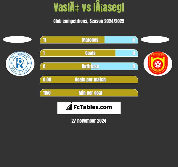 VasiÄ‡ vs IÅ¡asegi h2h player stats