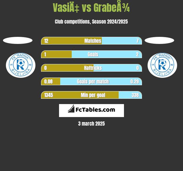 VasiÄ‡ vs GrabeÅ¾ h2h player stats