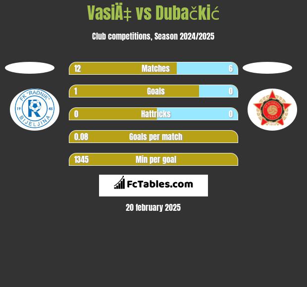 VasiÄ‡ vs Dubačkić h2h player stats