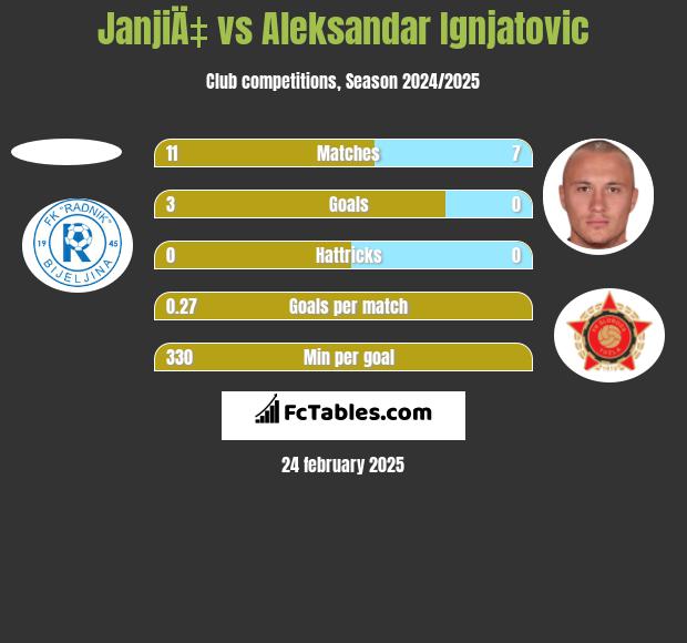 JanjiÄ‡ vs Aleksandar Ignjatovic h2h player stats