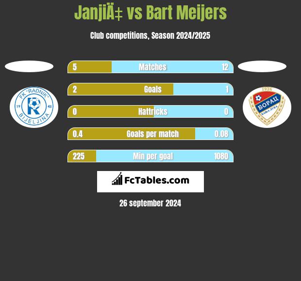 JanjiÄ‡ vs Bart Meijers h2h player stats