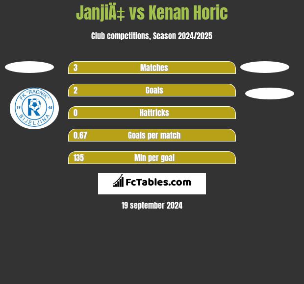 JanjiÄ‡ vs Kenan Horic h2h player stats