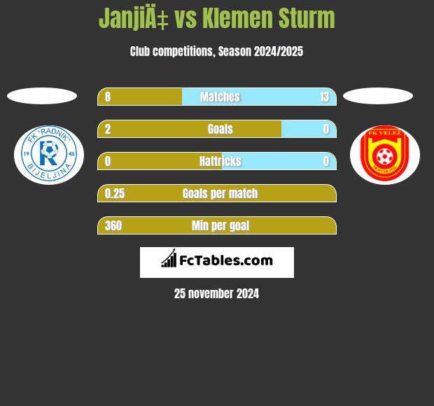 JanjiÄ‡ vs Klemen Sturm h2h player stats