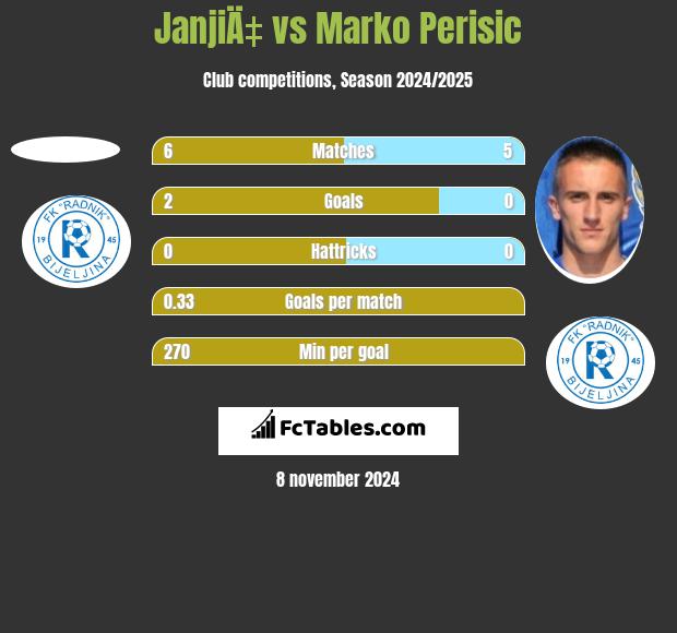 JanjiÄ‡ vs Marko Perisic h2h player stats