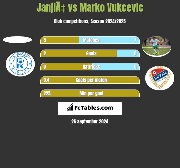 JanjiÄ‡ vs Marko Vukcevic h2h player stats