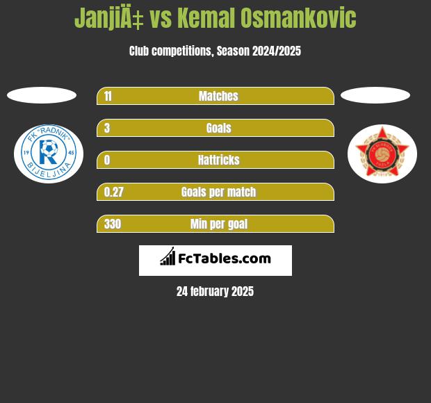 JanjiÄ‡ vs Kemal Osmankovic h2h player stats