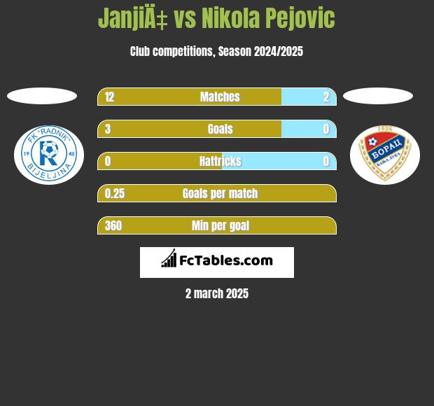 JanjiÄ‡ vs Nikola Pejovic h2h player stats