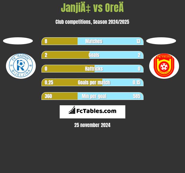 JanjiÄ‡ vs OreÄ h2h player stats