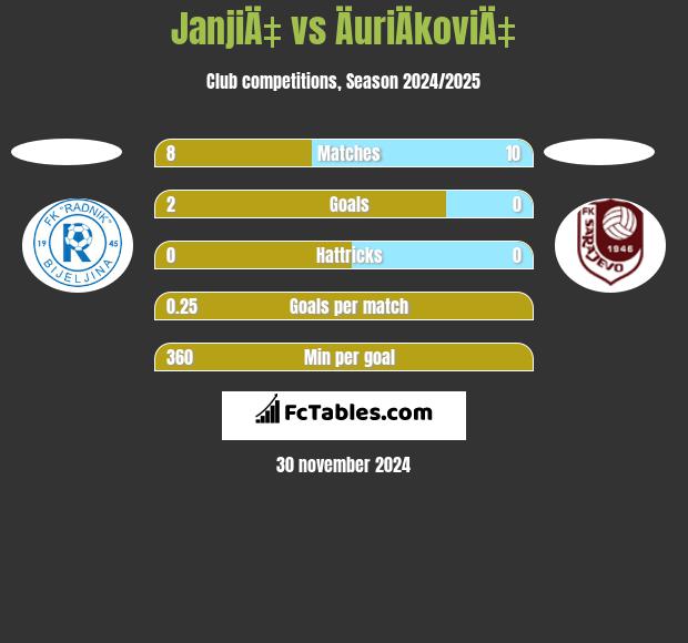 JanjiÄ‡ vs ÄuriÄkoviÄ‡ h2h player stats