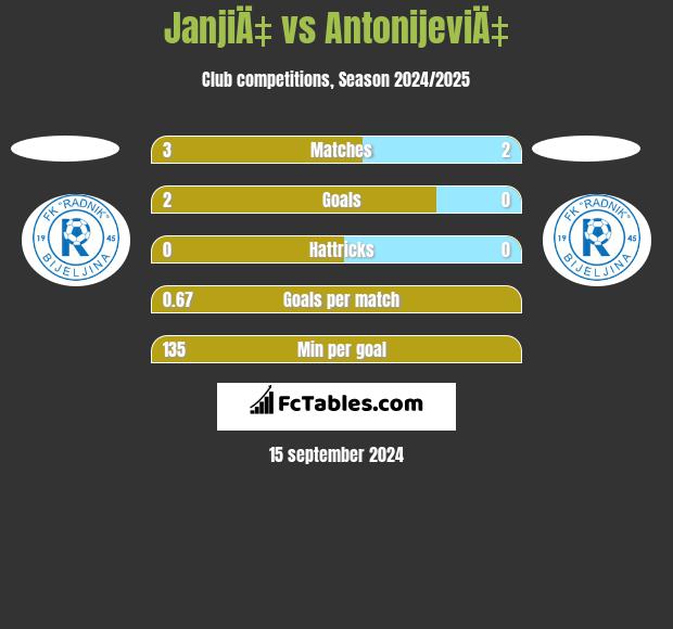 JanjiÄ‡ vs AntonijeviÄ‡ h2h player stats