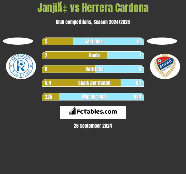 JanjiÄ‡ vs Herrera Cardona h2h player stats