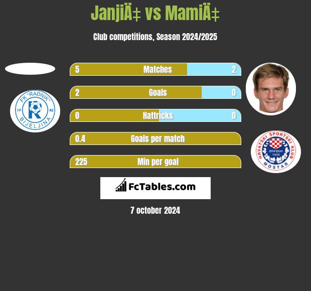 JanjiÄ‡ vs MamiÄ‡ h2h player stats